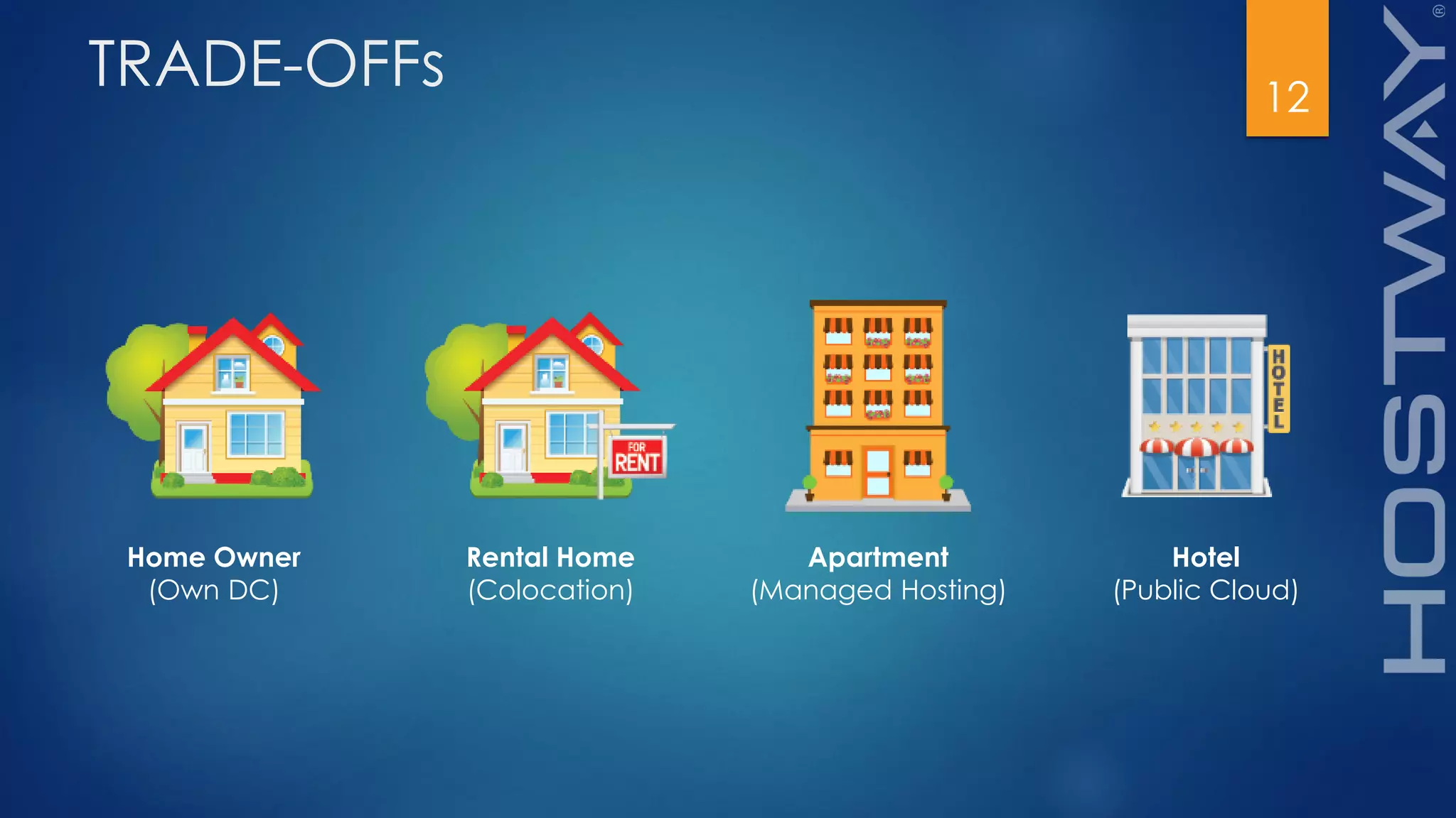 TRADE-OFFs 12
Home Owner
(Own DC)
Rental Home
(Colocation)
Apartment
(Managed Hosting)
Hotel
(Public Cloud)
 
