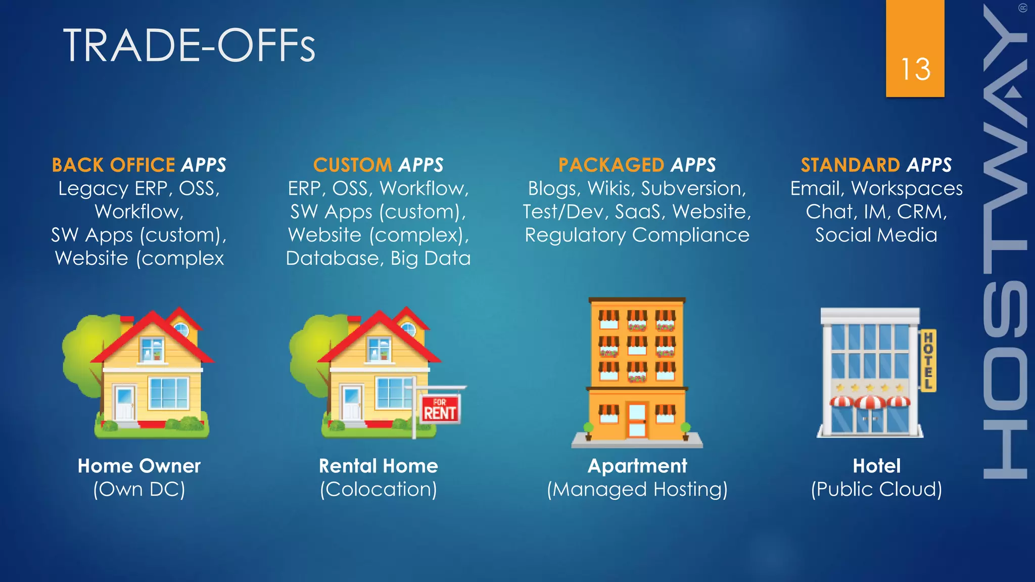 TRADE-OFFs 13
Home Owner
(Own DC)
Rental Home
(Colocation)
Apartment
(Managed Hosting)
Hotel
(Public Cloud)
BACK OFFICE APPS
Legacy ERP, OSS,
Workflow,
SW Apps (custom),
Website (complex
CUSTOM APPS
ERP, OSS, Workflow,
SW Apps (custom),
Website (complex),
Database, Big Data
PACKAGED APPS
Blogs, Wikis, Subversion,
Test/Dev, SaaS, Website,
Regulatory Compliance
STANDARD APPS
Email, Workspaces
Chat, IM, CRM,
Social Media
 