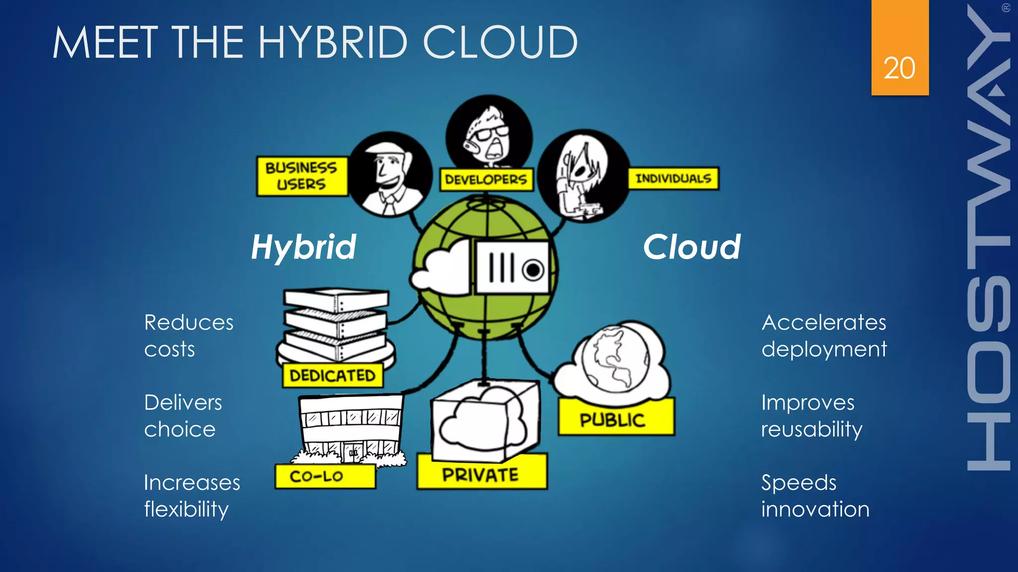 20
MEET THE HYBRID CLOUD
Hybrid Cloud
Reduces
costs
Delivers
choice
Increases
flexibility
Accelerates
deployment
Improves
reusability
Speeds
innovation
 