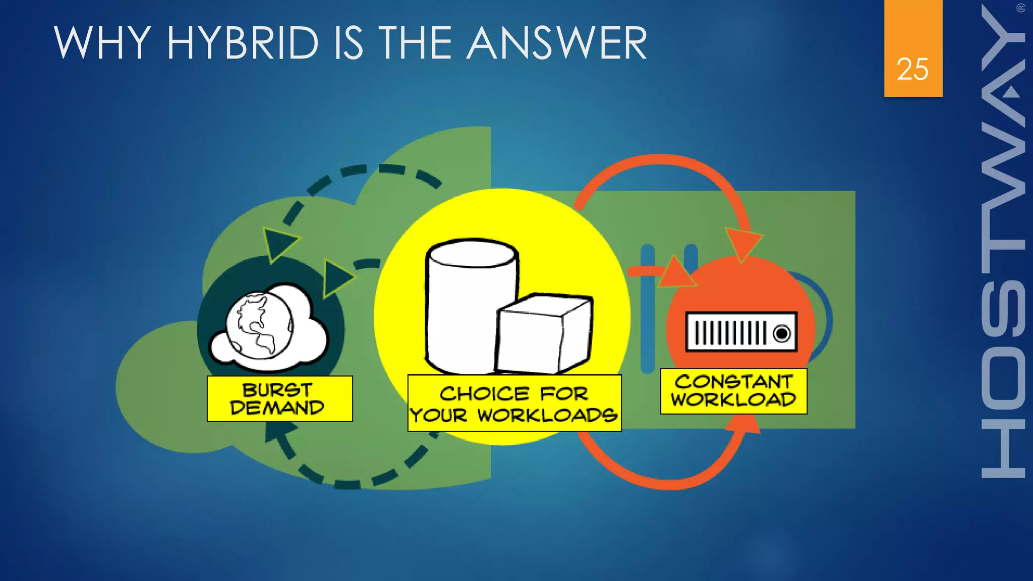 25
WHY HYBRID IS THE ANSWER
 