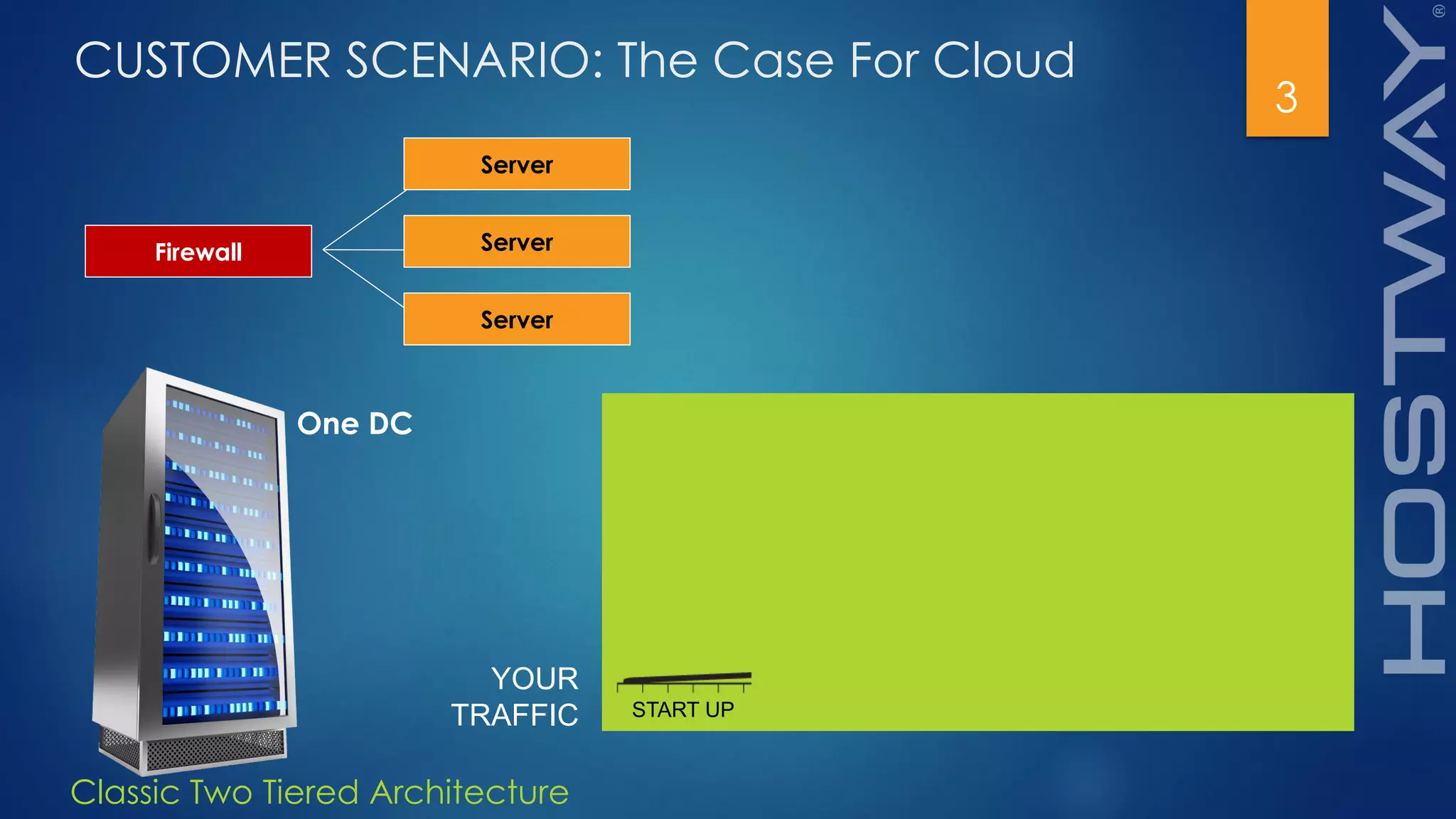 Classic Two Tiered Architecture
3
CUSTOMER SCENARIO: The Case For Cloud
YOUR
TRAFFIC START UP
Firewall
Server
Server
Server
One DC
 