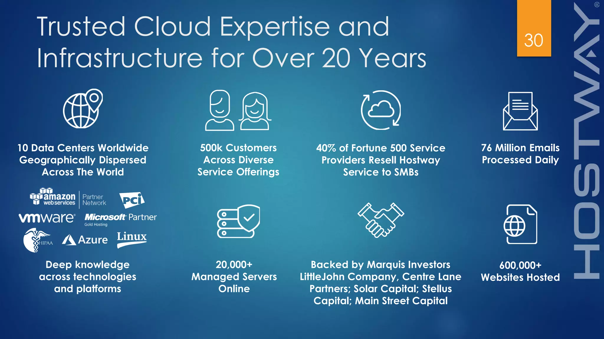 500k Customers
Across Diverse
Service Offerings
40% of Fortune 500 Service
Providers Resell Hostway
Service to SMBs
76 Million Emails
Processed Daily
10 Data Centers Worldwide
Geographically Dispersed
Across The World
20,000+
Managed Servers
Online
600,000+
Websites Hosted
Backed by Marquis Investors
LittleJohn Company, Centre Lane
Partners; Solar Capital; Stellus
Capital; Main Street Capital
Deep knowledge
across technologies
and platforms
Trusted Cloud Expertise and
Infrastructure for Over 20 Years
30
 
