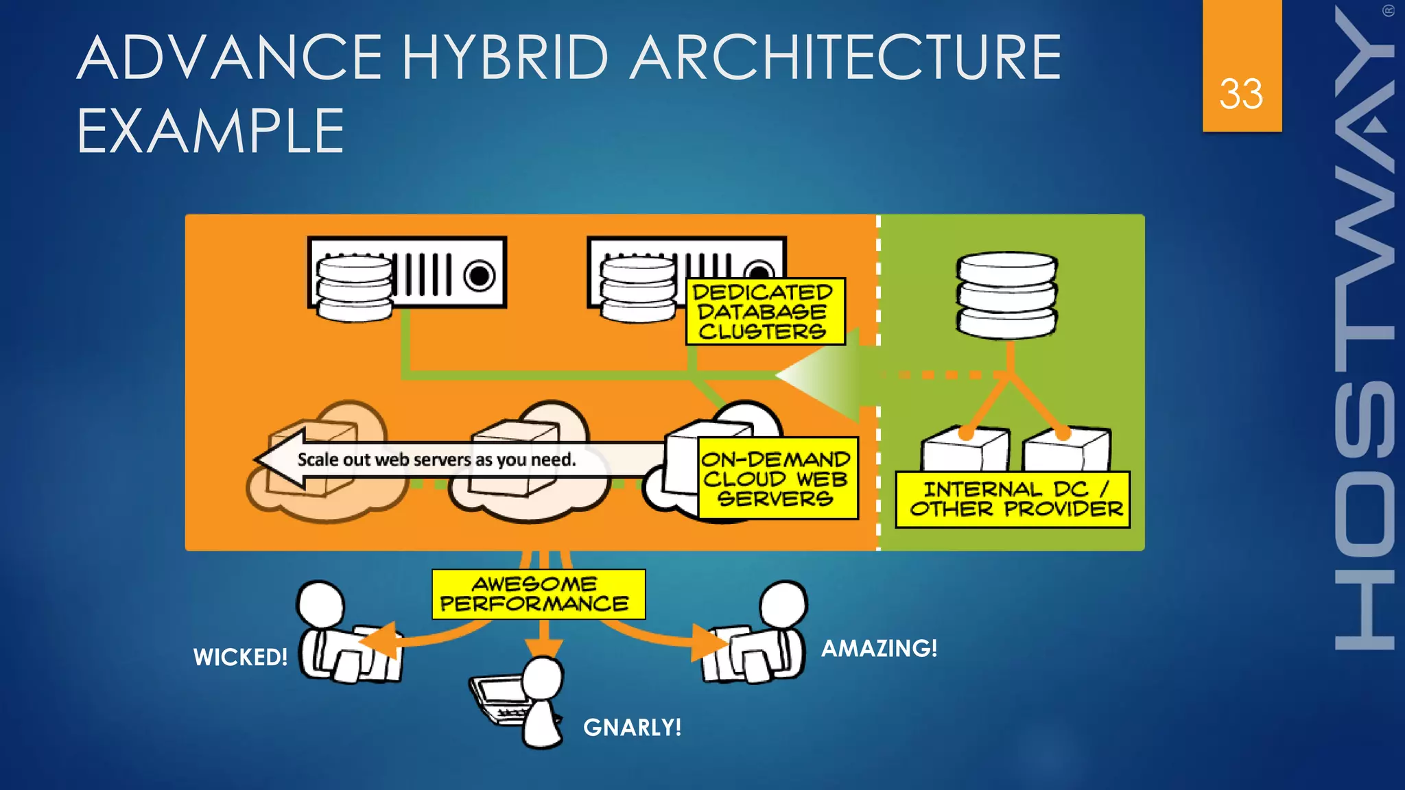 33
ADVANCE HYBRID ARCHITECTURE
EXAMPLE
WICKED!
GNARLY!
AMAZING!
 