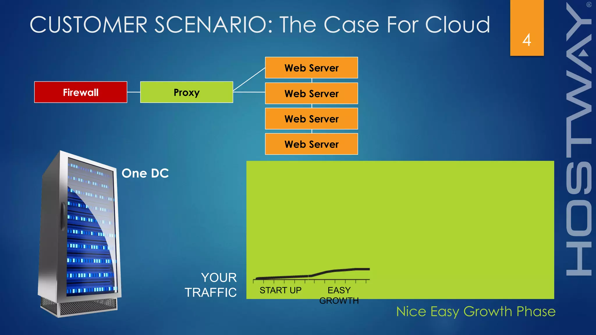 4
CUSTOMER SCENARIO: The Case For Cloud
START UP EASY
GROWTH
One DC
Nice Easy Growth Phase
Web Server
Web Server
Web Server
Web Server
Firewall Proxy
YOUR
TRAFFIC
 