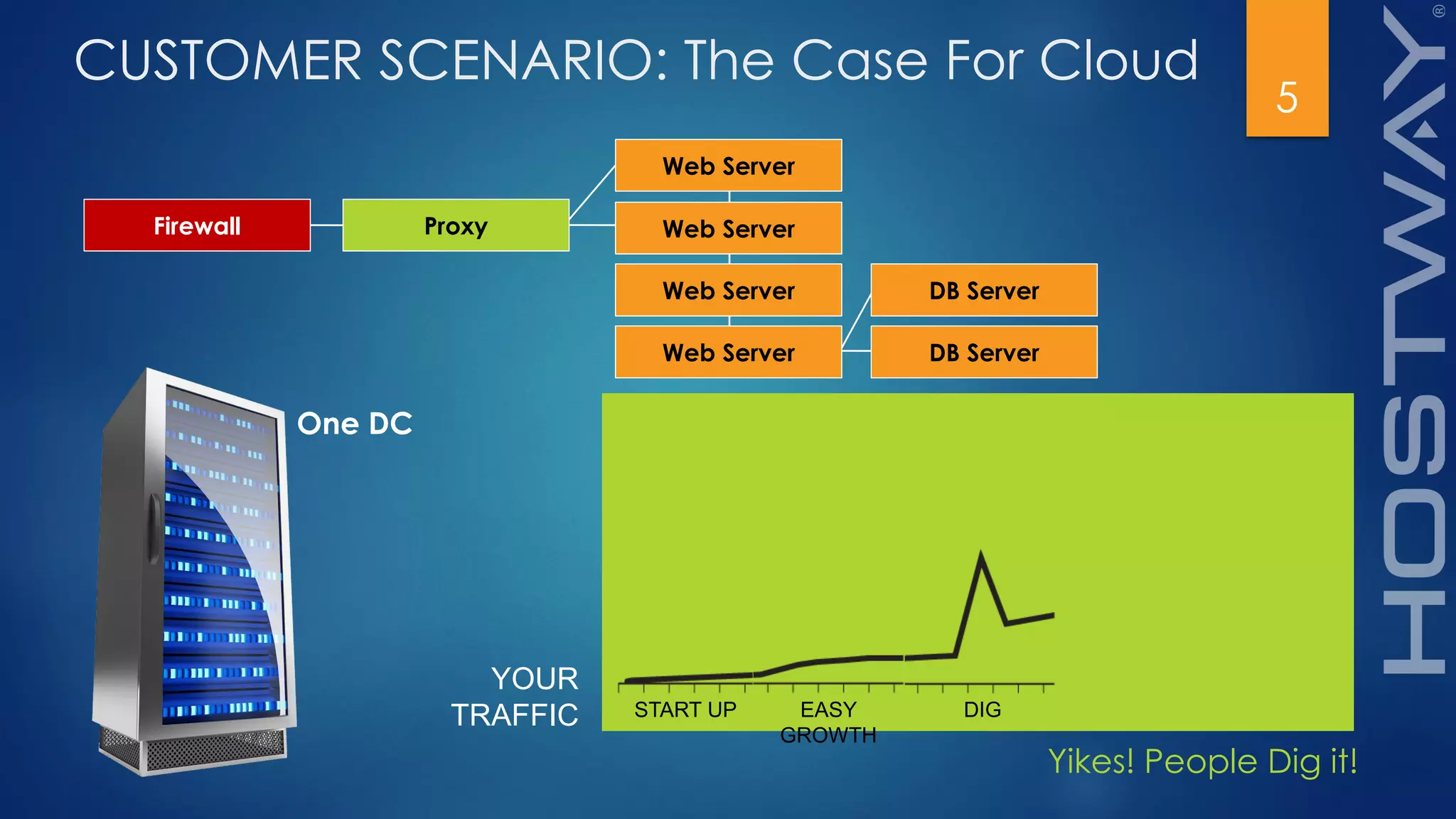 5
CUSTOMER SCENARIO: The Case For Cloud
START UP EASY
GROWTH
DIG
Yikes! People Dig it!
Firewall
One DC
YOUR
TRAFFIC
Web Server
Web Server
Web Server
Web Server
DB Server
DB Server
Proxy
 