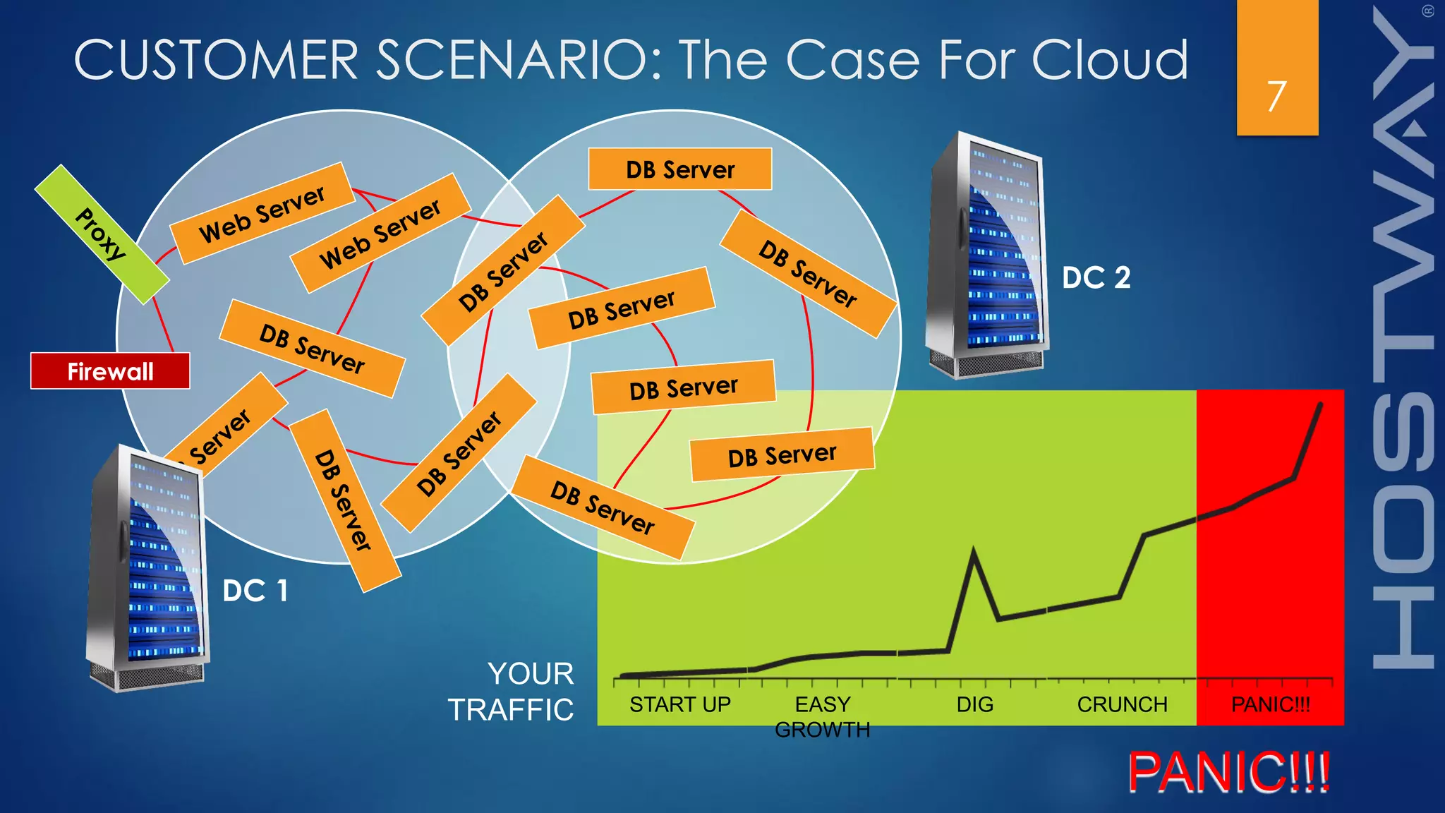 7
CUSTOMER SCENARIO: The Case For Cloud
PANIC!!!
START UP EASY
GROWTH
DIG CRUNCH PANIC!!!
DC 1
YOUR
TRAFFIC
DC 2
DB Server
Firewall
 