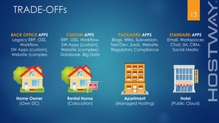 TRADE-OFFs 13
Home Owner
(Own DC)
Rental Home
(Colocation)
Apartment
(Managed Hosting)
Hotel
(Public Cloud)
BACK OFFICE APPS
Legacy ERP, OSS,
Workflow,
SW Apps (custom),
Website (complex
CUSTOM APPS
ERP, OSS, Workflow,
SW Apps (custom),
Website (complex),
Database, Big Data
PACKAGED APPS
Blogs, Wikis, Subversion,
Test/Dev, SaaS, Website,
Regulatory Compliance
STANDARD APPS
Email, Workspaces
Chat, IM, CRM,
Social Media
 