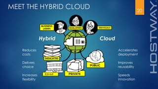 20
MEET THE HYBRID CLOUD
Hybrid Cloud
Reduces
costs
Delivers
choice
Increases
flexibility
Accelerates
deployment
Improves
reusability
Speeds
innovation
 