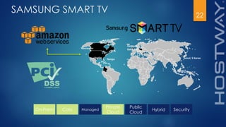 22
SAMSUNG SMART TV
Vancouver
Hanover,
Germany
Seoul, S KoreaAustin
Tampa
On-Prem Colo Managed
Private
Cloud
Public
Cloud
SecurityHybrid
 