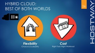 26
HYBRID CLOUD:
BEST OF BOTH WORLDS
Choice & Scalability
Flexibility
Right Tool, Right Workload
Cost
 