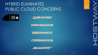 27
HYBRID ELIMINATES
PUBLIC CLOUD CONCERNS
OVER PAYING
DATA ISOLATION
PERFORMANCE
CUSTOMIZATION
REGULATORY
 