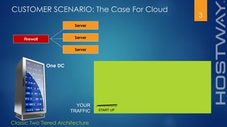 Classic Two Tiered Architecture
3
CUSTOMER SCENARIO: The Case For Cloud
YOUR
TRAFFIC START UP
Firewall
Server
Server
Server
One DC
 