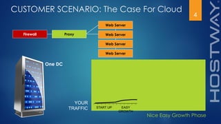 4
CUSTOMER SCENARIO: The Case For Cloud
START UP EASY
GROWTH
One DC
Nice Easy Growth Phase
Web Server
Web Server
Web Server
Web Server
Firewall Proxy
YOUR
TRAFFIC
 