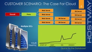6
CUSTOMER SCENARIO: The Case For Cloud
START UP EASY
GROWTH
DIG CRUNCH
Quick! Fix the Database!
Web Server
Web Server
Web Server
Firewall Proxy
Multiple DCs
YOUR
TRAFFIC
Web Server DB Server DB Server
DB Server
DB Server
DB Server DB Server
 