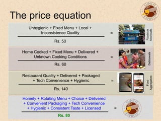 The price equation
Unhygienic + Fixed Menu + Local +
Inconsistence Quality
Rs. 50
=
Homely + Rotating Menu + Choice + Delivered
+ Convenient Packaging + Tech Convenience
+ Hygienic + Consistent Taste + Licensed
Rs. 80
=
Roadside
foodstalls
Home Cooked + Fixed Menu + Delivered +
Unknown Cooking Conditions
Rs. 60
=
Dabbawala
Restaurant Quality + Delivered + Packaged
+ Tech Convenience + Hygienic
Rs. 140
=
Food
Aggregators
 