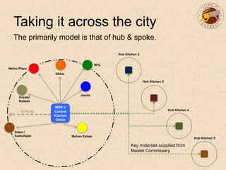 Taking it across the city
The primarily model is that of hub & spoke.
5-7Kms
MSK’s
Central
Kitchen
Okhla
Jasola
Mohan Estate
Okhla
Nehru Place
NFC
Hub Kitchen 2
Hub Kitchen 3
Hub Kitchen 4
Hub Kitchen 5
Key materials supplied from
Master Commissary
Saket /
Saidullajab
Greater
Kailash
 