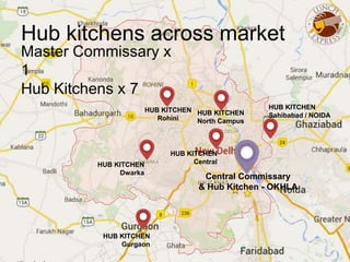 Hub kitchens across market
Master Commissary x
1
Hub Kitchens x 7
Central Commissary
& Hub Kitchen - OKHLA
HUB KITCHEN
Sahibabad / NOIDA
HUB KITCHEN
Rohini
HUB KITCHEN
Dwarka
HUB KITCHEN
North Campus
HUB KITCHEN
Central
HUB KITCHEN
Gurgaon
 
