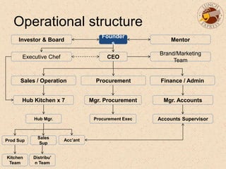 Operational structure
CEO
ProcurementSales / Operation Finance / Admin
Hub Kitchen x 7
Hub Mgr.
Prod Sup Acc’ant
Sales
Sup
Kitchen
Team
Distribu’
n Team
Mgr. Procurement
Procurement Exec
Mgr. Accounts
Accounts Supervisor
Brand/Marketing
Team
Executive Chef
Founder
s
MentorInvestor & Board
 