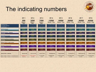 The indicating numbers
500
Meals /
Day
3200
Meals /
Day
7500
Meals /
Day
13500
Meals / Day
19500
Meals / Day
28500
Meals / Day
HY 1 HY 2 HY 3 HY 4 HY 5 HY 6
36500
Meals / Day
HY 7
45500
Meals / Day
HY 8
 