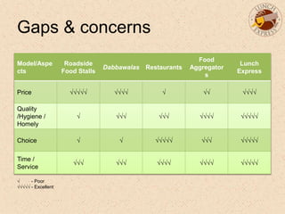 Gaps & concerns
Model/Aspe
cts
Roadside
Food Stalls
Dabbawalas Restaurants
Food
Aggregator
s
Lunch
Express
Price √√√√√ √√√√ √ √√ √√√√
Quality
/Hygiene /
Homely
√ √√√ √√√ √√√√ √√√√√
Choice √ √ √√√√√ √√√ √√√√√
Time /
Service
√√√ √√√ √√√√ √√√√ √√√√√
√ - Poor
√√√√√ - Excellent
 