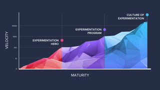 VELOCITY
EXPERIMENTATION
HERO
EXPERIMENTATION
PROGRAM
CULTURE OF
EXPERIMENTATION
MATURITY
0
10
100
1000
10000
 