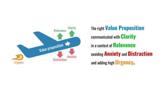 The right Value Proposition
communicated with Clarity
in a context of Relevance
avoiding Anxiety and Distraction
and adding high Urgency.
 