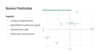 Business Prioritization
Inputs:
▪ Unique impressions
▪ Identified conversion goal
▪ Conversion rate
▪ Value per conversion
 