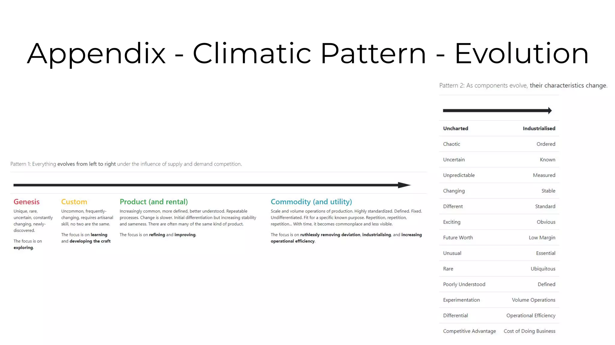 Appendix - Climatic Pattern - Evolution
 