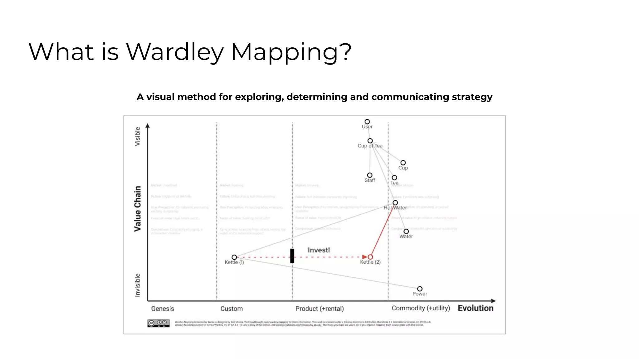 What is Wardley Mapping?
A visual method for exploring, determining and communicating strategy
 