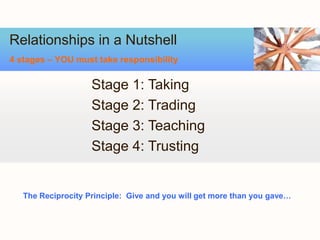 Relationships in a Nutshell
4 stages – YOU must take responsibility


                    Stage 1: Taking
                    Stage 2: Trading
                    Stage 3: Teaching
                    Stage 4: Trusting


   The Reciprocity Principle: Give and you will get more than you gave…
 