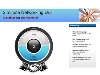 2 minute Networking Drill
It is all about connections!

                               Networking
                      Think
                                 Think before you go –
                                 What are your goals for this
                       Use       event?

                                 Use cards wisely – Don’t
                                 be a poker dealer!

                                 Skip the mass e-mail – Be
                        2        specific and personal

                                 Name-drop with care –
                                 Don’t overstate the
                                 relationship

                      Follow     Follow through – Do what
                     through     you say you were going to
                                 do!
 