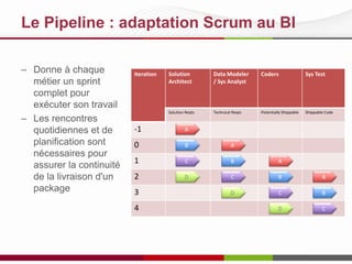 Le Pipeline : adaptation Scrum au BI
– Donne à chaque
métier un sprint
complet pour
exécuter son travail
– Les rencontres
quotidiennes et de
planification sont
nécessaires pour
assurer la continuité
de la livraison d'un
package
Iteration Solution
Architect
Data Modeler
/ Sys Analyst
Coders Sys Test
Solution Reqts Technical Reqts Potentially Shippable Shippable Code
-1
0
1
2
3
4
A
B
B
B
B
A
A
A
C
C
C
C
D
D
D
 