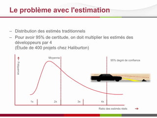 Le problème avec l'estimation
– Distribution des estimés traditionnels
– Pour avoir 95% de certitude, on doit multiplier les estimés des
développeurs par 4
(Étude de 400 projets chez Haliburton)
1x 2x 3x 4x
Ratio des estimés réels
95% degré de confiance
Moyenne
Fréquence
 