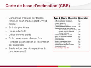 Carte de base d'estimation (CBE)
– Consensus d'équipe sur tâches
requises pour chaque objet DW/BI
majeur
– Estimés pro forma
– Heures d'efforts
– Utilisé comme guide
– Évite de repenser chaque fois
– Permets la conception et l'estimation
par exception
– Revisité lors des rétrospectives &
peut-être ajusté
Type 2 Slowly Changing Dimension
• High-level design conference 2hr
• Low-Level design conference 3hr
• Finalize table DDL 3hr
• Create table & indexes 1hr
• Create view for incremental source 1hr
• Create incremental load mapping
- Row-level meta data columns 6hr
- Straight through columns 3hr
- Derived columns ?
• Create view for initial source 1hr
• Adapt for initial load mapping 6hr
• Create session 3hr
• Add to workflow 2hr
• Move to nightly build folder 2hr
• Create parm setting script 2hr
• Update tar ball & version control 1hr
• Code walk through 3hr
• Document per dept stds 3hr
 
