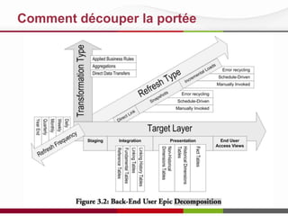 Comment découper la portée
 