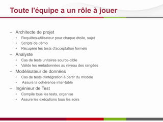 Toute l'équipe a un rôle à jouer
– Architecte de projet
• Requêtes-utilisateur pour chaque étoile, sujet
• Scripts de démo
• Récupère les tests d'acceptation formels
– Analyste
• Cas de tests unitaires source-cible
• Valide les métadonnées au niveau des rangées
– Modélisateur de données
• Cas de tests d'intégration à partir du modèle
• Assure la cohérence inter-table
– Ingénieur de Test
• Compile tous les tests, organise
• Assure les exécutions tous les soirs
 