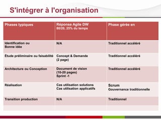 S'intégrer à l'organisation
Phases typiques Réponse Agile DW
80/20, 25% du temps
Phase gérée en
Identification ou
Bonne idée
N/A Traditionnel accéléré
Étude préliminaire ou faisabilité Concept & Demande
(2 page)
Traditionnel accéléré
Architecture ou Conception Document de vision
(10-20 pages)
Sprint -1
Traditionnel accéléré
Réalisation Cas utilisation solutions
Cas utilisation applicatifs
Scrum
Gouvernance traditionnelle
Transition production N/A Traditionnel
 