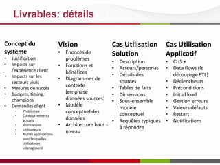 Livrables: détails
Concept du
système
• Justification
• Impacts sur
l’expérience client
• Impacts sur les
secteurs visés
• Mesures de succès
• Budgets, timing,
champions
• Demandes client
• Problèmes
• Contournements
actuels
• Votre vision
• Utilisateurs
• Autres applications
avec lesquelles
utilisateurs
interagissent
Vision
• Énoncés de
problèmes
• Fonctions et
bénéfices
• Diagrammes de
contexte
(emphase
données sources)
• Modèle
conceptuel des
données
• Architecture haut -
niveau
Cas Utilisation
Solution
• Description
• Acteurs/personas
• Détails des
sources
• Tables de faits
• Dimensions
• Sous-ensemble
modèle
conceptuel
• Requêtes typiques
à répondre
Cas Utilisation
Applicatif
• CUS +
• Data flows (le
découpage ETL)
• Déclencheurs
• Préconditions
• Initial load
• Gestion erreurs
• Valeurs défauts
• Restart
• Notifications
 