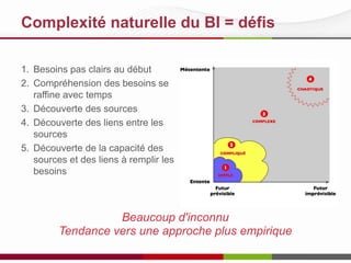 Complexité naturelle du BI = défis
1. Besoins pas clairs au début
2. Compréhension des besoins se
raffine avec temps
3. Découverte des sources
4. Découverte des liens entre les
sources
5. Découverte de la capacité des
sources et des liens à remplir les
besoins
Beaucoup d'inconnu
Tendance vers une approche plus empirique
 