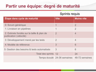 Partir une équipe: degré de maturité
Sprints requis
Étape dans cycle de maturité Vite Moins vite
0: Scrum générique 1 2
1: Livraison en pipelines 1 2
2: Estimés fondés sur la taille & plan de
publication (vélocité)
2 4
3: Développement mené par les tests 2 4
4: Modèle de référence 3 6
5: Gestion des besoins & tests automatisés 3 6
Total des sprints 12 24
Temps écoulé 24-36 semaines 48-72 semaines
 