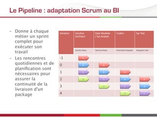 Le Pipeline : adaptation Scrum au BI
–  Donne à chaque
métier un sprint
complet pour
exécuter son
travail
–  Les rencontres
quotidiennes et de
planiﬁcation sont
nécessaires pour
assurer la
continuité de la
livraison d'un
package
Itera/on
 Solu/on  
Architect
Data  Modeler  
/  Sys  Analyst
Coders
 Sys  Test
Solu/on  Reqts
 Technical  Reqts
 Poten/ally  Shippable
 Shippable  Code
-­‐1
0
1
2
3
4
A
B
B
B
B
A
A
A
C
C
C
C
D
D
D
 