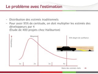 Le problème avec l'estimation
–  Distribution des estimés traditionnels
–  Pour avoir 95% de certitude, on doit multiplier les estimés des
développeurs par 4 
(Étude de 400 projets chez Haliburton)
1x
 2x
 3x
 4x
Ratio des estimés réels
95% degré de conﬁance
Moyenne
Fréquence
 