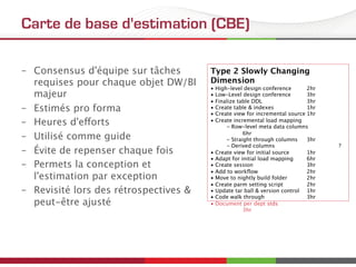 Carte de base d'estimation (CBE)
–  Consensus d'équipe sur tâches
requises pour chaque objet DW/BI
majeur
–  Estimés pro forma
–  Heures d'efforts
–  Utilisé comme guide
–  Évite de repenser chaque fois
–  Permets la conception et
l'estimation par exception
–  Revisité lors des rétrospectives &
peut-être ajusté
 
 Type 2 Slowly Changing
Dimension
•  High-level design conference 
2hr
•  Low-Level design conference 
3hr
•  Finalize table DDL 
 
3hr
•  Create table & indexes
 
1hr
•  Create view for incremental source
1hr
•  Create incremental load mapping 

-  Row-level meta data columns

6hr
-  Straight through columns 
3hr 
-  Derived columns 
 
?
•  Create view for initial source 
1hr
•  Adapt for initial load mapping 
6hr
•  Create session 
 
3hr
•  Add to workﬂow 
 
2hr
•  Move to nightly build folder 
2hr
•  Create parm setting script 
2hr
•  Update tar ball & version control 
1hr
•  Code walk through 
 
3hr
•  Document per dept stds 

3hr

 