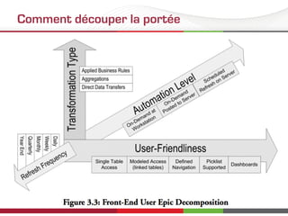 Comment découper la portée
 