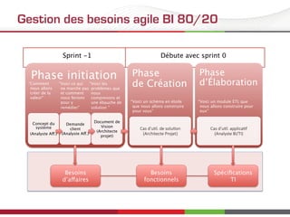 Gestion des besoins agile BI 80/20
Phase initiation
Concept du
système
(Analyste Aff.)
Demande
client
(Analyste Aff.)
Document de
Vision  
(Architecte
projet)
Phase  
de Création
Cas  d’u/l.  de  solu/on  
(Architecte  Projet)
Phase
d’Élaboration
Cas  d’u/l.  applica/f  
(Analyste  BI/TI)
“Comment
nous allons
créer de la
valeur”
“Voici ce qui
ne marche pas
et comment
nous ferions
pour y
remédier”
“Voici les
problèmes que
nous
comprenons et
une ébauche de
solution ”
“Voici un schéma en étoile
que nous allons construire
pour vous”
“Voici un module ETL que
nous allons construire pour
eux”
Besoins
d’affaires
Besoins
fonctionnels
Spéciﬁcations
TI
Sprint -1
 Débute avec sprint 0
 