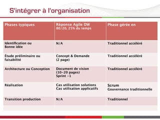 S'intégrer à l'organisation
Phases typiques

Réponse Agile DW
80/20, 25% du temps

Phase gérée en

Identiﬁcation ou
Bonne idée

N/A

Traditionnel accéléré

Étude préliminaire ou
faisabilité

Concept & Demande 
(2 page)

Traditionnel accéléré

Architecture ou Conception

Document de vision
(10-20 pages) 
Sprint -1

Traditionnel accéléré

Réalisation

Cas utilisation solutions 
Cas utilisation applicatifs

Scrum 
Gouvernance traditionnelle

Transition production

N/A

Traditionnel

 