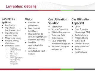Livrables: détails
Concept  du  
système
•  Jus/ﬁca/on
•  Impacts  sur  
l’expérience  client
•  Impacts  sur  les  
secteurs  visés
•  Mesures  de  succès
•  Budgets,  /ming,  
champions
•  Demandes  client
•  Problèmes
•  Contournements  
actuels
•  Votre  vision
•  U/lisateurs
•  Autres  applica/ons  
avec  lesquelles  
u/lisateurs  
interagissent
Vision
•  Énoncés  de  
problèmes
•  Fonc/ons  et  
bénéﬁces
•  Diagrammes  de  
contexte  (emphase  
données  sources)
•  Modèle  
conceptuel  des  
données
•  Architecture  haut  -­‐
niveau
Cas  U/lisa/on  
Solu/on
•  Descrip/on
•  Acteurs/personas
•  Détails  des  sources
•  Tables  de  faits
•  Dimensions
•  Sous-­‐ensemble  
modèle  conceptuel
•  Requêtes  typiques  
à  répondre
Cas  U/lisa/on  
Applica/f
•  CUS  +
•  Data  ﬂows  (le  
découpage  ETL)
•  Déclencheurs
•  Précondi/ons
•  Ini/al  load
•  Ges/on  erreurs
•  Valeurs  défauts
•  Restart
•  No/ﬁca/ons

 