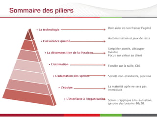 Sommaire des piliers
•  La technologie 
 
 

•  L’assurance qualité 
 
 

•  La décomposition de la livraison 

•  L’estimation 
 

•  L’adaptation des sprints 

•  L’équipe 
 
 

•  L’interfacte à l’organisation 

Doit aider et non freiner l’agilité
Automatisation et jeux de tests
Simpliﬁer portée, découper
livrable 
Focus sur valeur au client
Fondée sur la taille, CBE
Sprints non-standards, pipeliine
La maturité agile ne sera pas
immédiate
Scrum s’applique à la réalisation,
gestion des besoins 80/20 

	

 