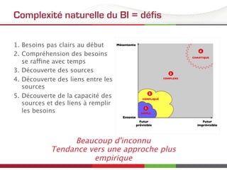 Complexité naturelle du BI = défis
1.  Besoins pas clairs au début
2.  Compréhension des besoins
se raffine avec temps
3.  Découverte des sources
4.  Découverte des liens entre les
sources
5.  Découverte de la capacité des
sources et des liens à remplir
les besoins
Beaucoup d'inconnu	

Tendance vers une approche plus
empirique
 