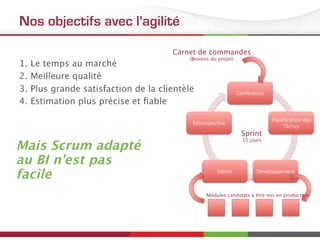Nos objectifs avec l'agilité
1.  Le temps au marché
2.  Meilleure qualité
3.  Plus grande satisfaction de la clientèle
4.  Estimation plus précise et ﬁable
Mais Scrum adapté
au BI n'est pas
facile
Conférence
Planiﬁca/on  des  
Tâches
Développement
Démo
Rétrospec/ve
Modules candidats à être mis en production
Sprint
15 jours
Carnet de commandes
(Besoins du projet)
 